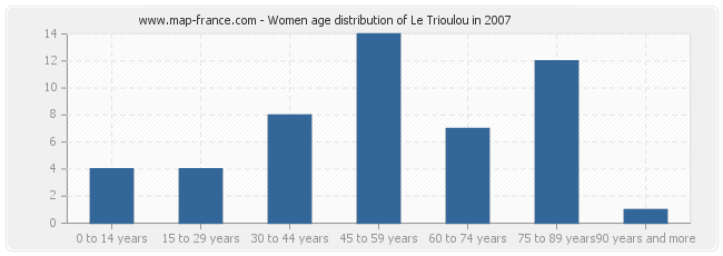 Women age distribution of Le Trioulou in 2007